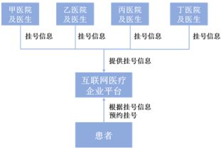 互聯網醫(yī)療增值電信業(yè)務資質的法律分析——聚焦第一類增值電信業(yè)務